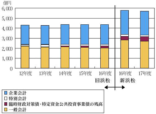 市債残高の推移のグラフ