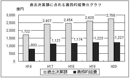 歳出決算額に占める義務的経費のグラフ