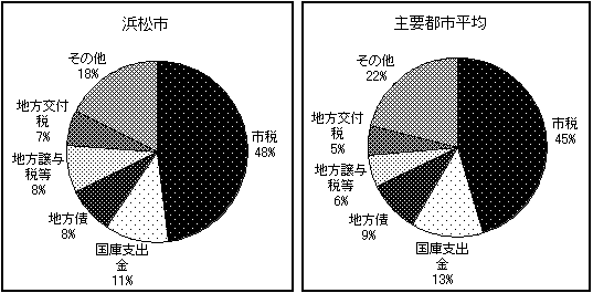 歳入決算額のグラフ