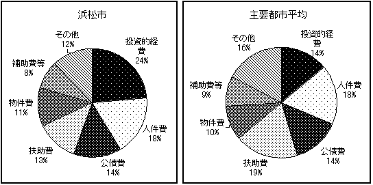 歳出決算額のグラフ