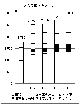 歳入の推移のグラフ