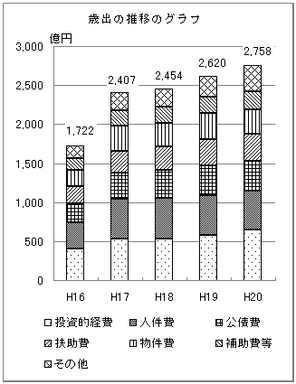 歳出の推移のグラフ