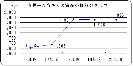 市民一人当たりの資産の推移のグラフ