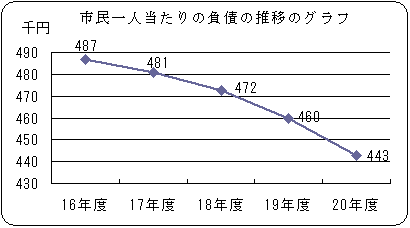 市民一人当たりの負債の推移のグラフ