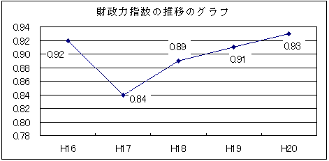 財政力指数の推移のグラフ