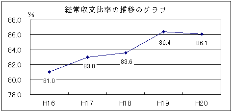 経常収支比率の推移のグラフ