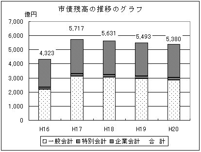 市債残高の推移のグラフ