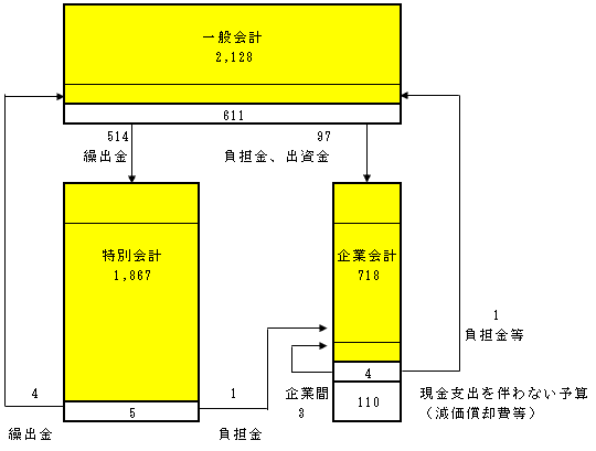 各会計間のやりとりの図