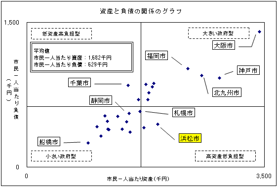 資産と負債の関係のグラフ