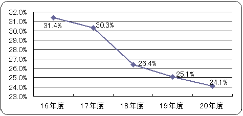 社会資本形成将来世代負担比率のグラフ