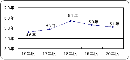 歳入対資産比率のグラフ