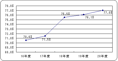 純資産比率のグラフ