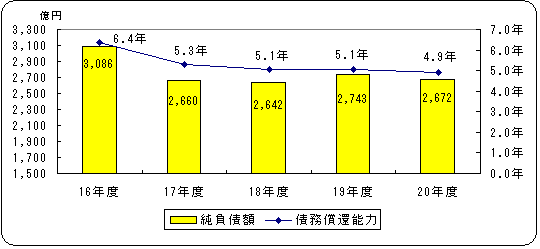 歳入対資産比率のグラフ