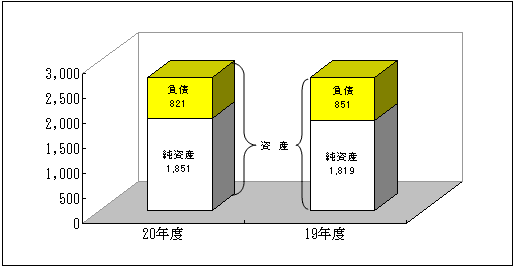 市民一人当たりの連結バランスシートのグラフ