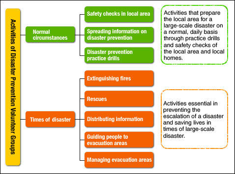 Participate in local disaster prevention volunteer activities on