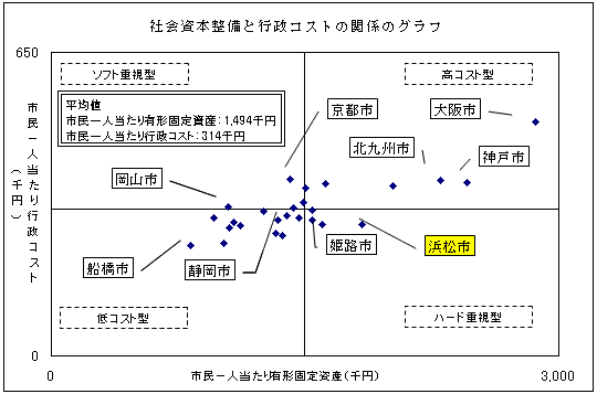 社会資本整備と行政コストの関係のグラフ