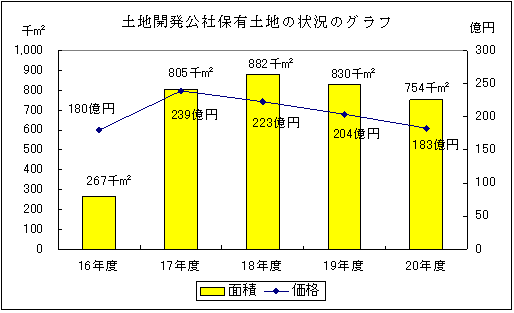 土地開発公社保有土地の状況のグラフ