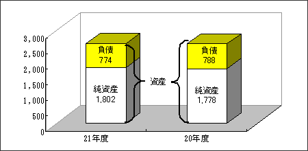 市民一人当たりの連結バランスシートのグラフ