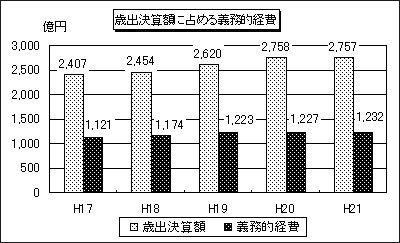 歳出決算額に占める義務的経費のグラフ