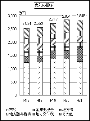 歳入の推移のグラフ