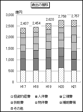 歳出の推移のグラフ