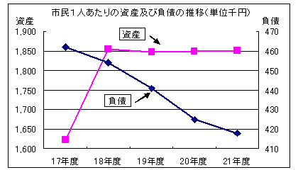 市民一人当たりの資産及び負債の推移のグラフ