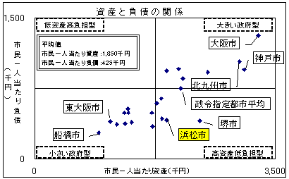 資産と負債の関係のグラフ