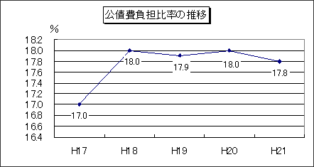 公債費比率の推移のグラフ