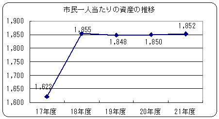 市民一人当たりの資産の推移のグラフ