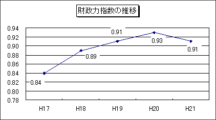 財政力指数の推移のグラフ