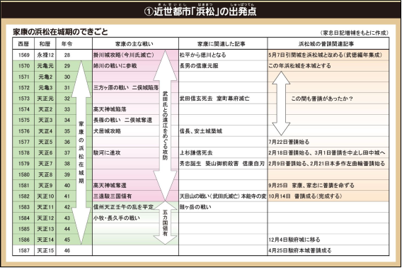家康の浜松在城期のできごと