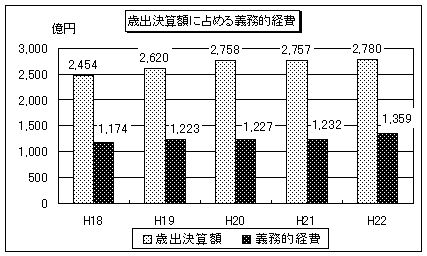 歳出決算額に占める義務的経費のグラフ