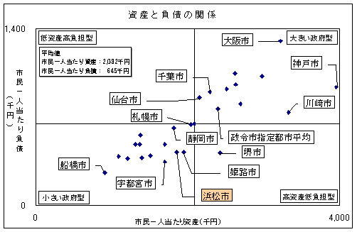 資産と負債の関係のグラフ