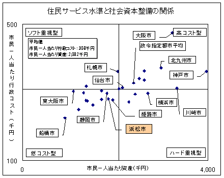 市民一人当たりの資産及び負債の推移のグラフ