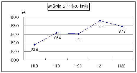 経常収支比率の推移のグラフ