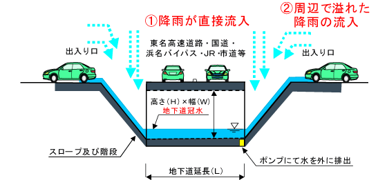 地下道がなぜ冠水するのか？