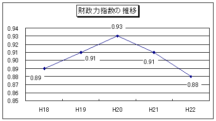 財政力指数の推移のグラフ