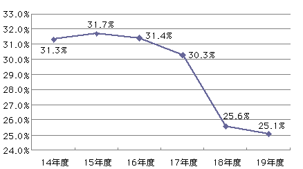 社会資本形成将来世代負担比率のグラフ