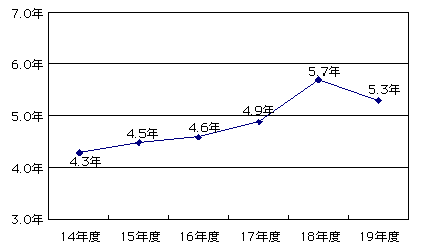 歳入対資産比率のグラフ