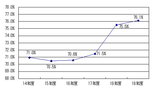 純資産比率のグラフ