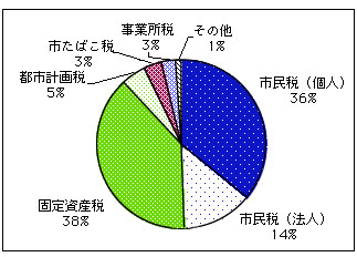 市税決算の状況のグラフ