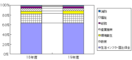 目的別割合前年度比較のグラフ