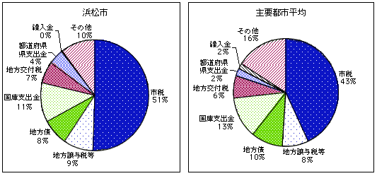 歳入決算額のグラフ