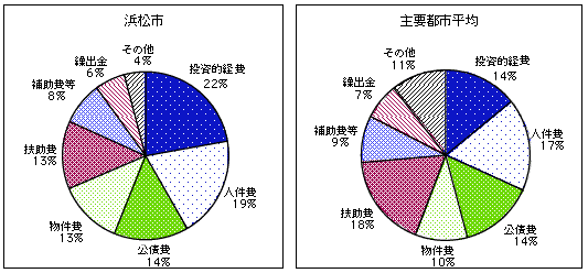 歳出決算額のグラフ