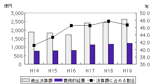 歳出決算額に占める義務的経費の推移