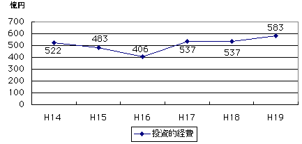 投資的経費のグラフ