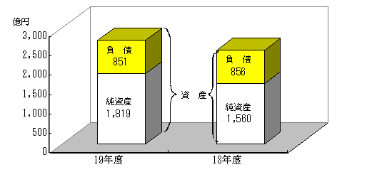 市民一人当たりの連結バランスシートのグラフ