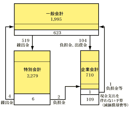 各会計間のやりとりの図