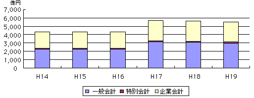 市債残高の推移のグラフ