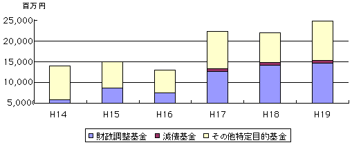 基金残高の推移のグラフ